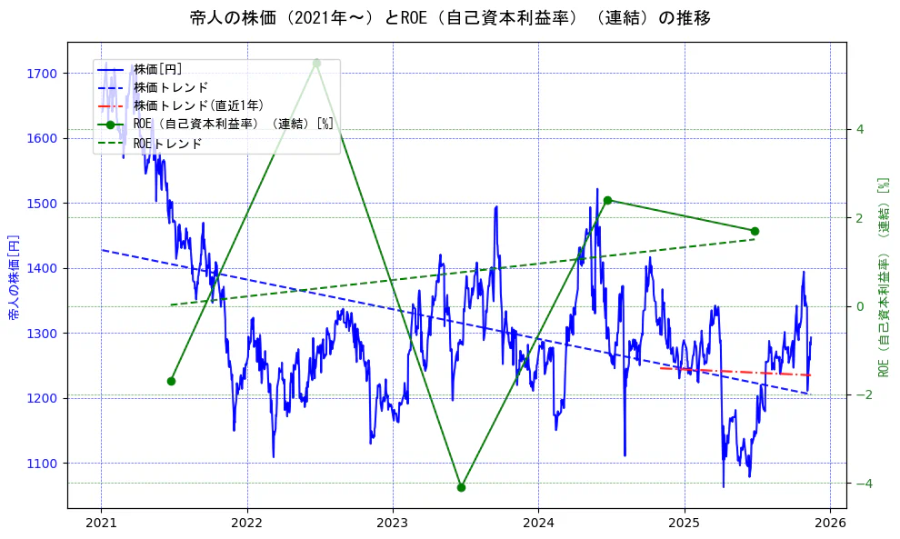 帝人の過去5年間の株価とROE（自己資本利益率）の推移を示す2軸グラフ。株価の回帰直線、ROE（自己資本利益率）回帰直線、直近1年間の株価回帰直線を含み、業績と市場評価の関係性を視覚化。