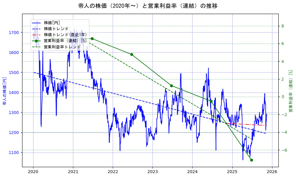 帝人の過去5年間の株価と営業利益率の推移を示す2軸グラフ。株価の回帰直線、営業利益率の回帰直線、直近1年間の株価回帰直線を含み、業績と市場評価の関係性を視覚化。