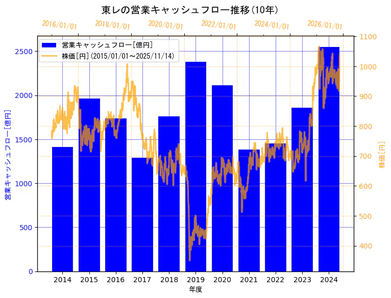 東レ株式会社の営業キャッシュフローと株価の10年間推移（2軸グラフ）