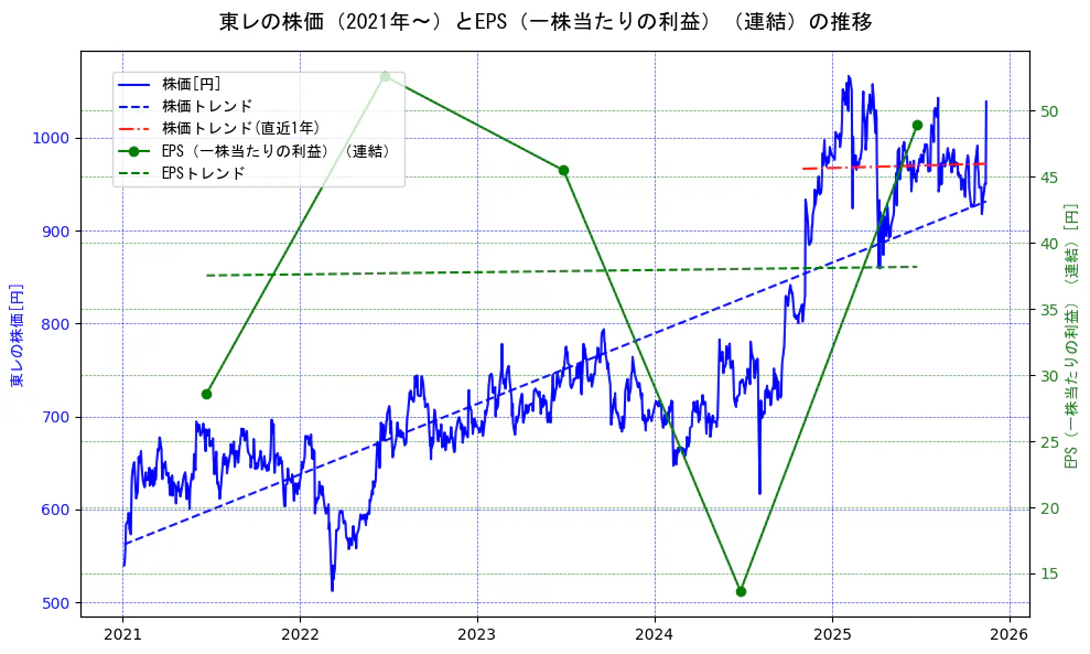東レの過去5年間の株価とEPS（一株当たりの利益）の推移を示す2軸グラフ。株価の回帰直線、EPS（一株当たりの利益）の回帰直線、直近1年間の株価回帰直線を含み、業績と市場評価の関係性を視覚化。