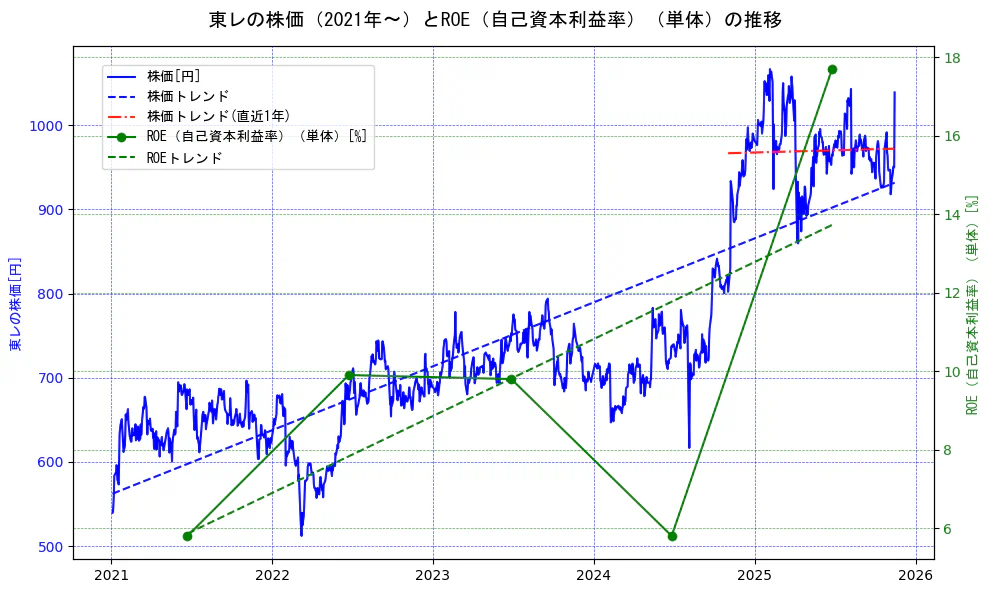 東レの過去5年間の株価とROE（自己資本利益率）の推移を示す2軸グラフ。株価の回帰直線、ROE（自己資本利益率）回帰直線、直近1年間の株価回帰直線を含み、業績と市場評価の関係性を視覚化。