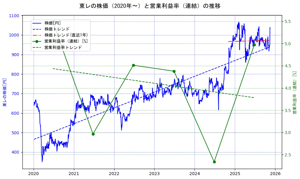 東レの過去5年間の株価と営業利益率の推移を示す2軸グラフ。株価の回帰直線、営業利益率の回帰直線、直近1年間の株価回帰直線を含み、業績と市場評価の関係性を視覚化。