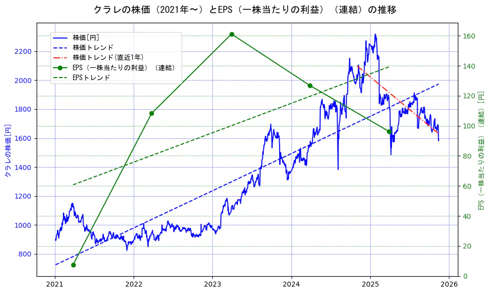 クラレの過去5年間の株価とEPS（一株当たりの利益）の推移を示す2軸グラフ。株価の回帰直線、EPS（一株当たりの利益）の回帰直線、直近1年間の株価回帰直線を含み、業績と市場評価の関係性を視覚化。