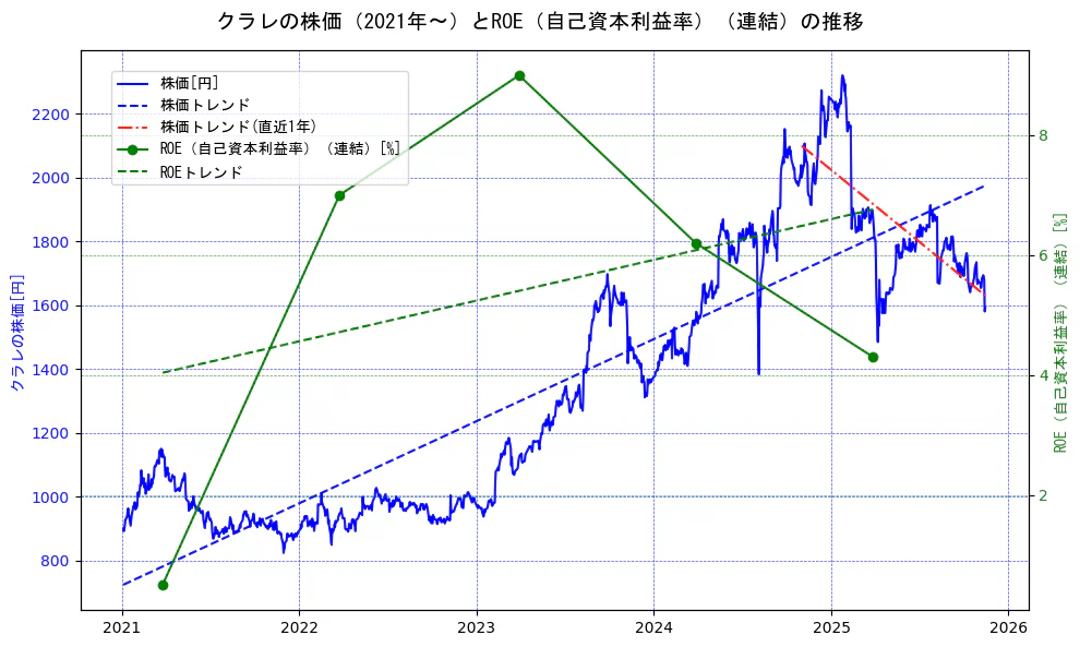 クラレの過去5年間の株価とROE（自己資本利益率）の推移を示す2軸グラフ。株価の回帰直線、ROE（自己資本利益率）回帰直線、直近1年間の株価回帰直線を含み、業績と市場評価の関係性を視覚化。