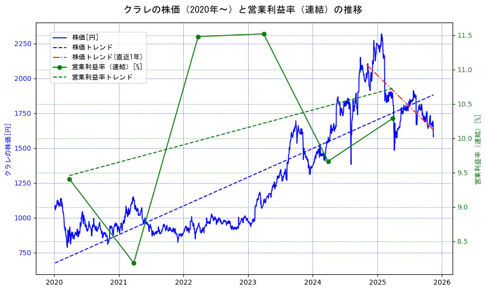 クラレの過去5年間の株価と営業利益率の推移を示す2軸グラフ。株価の回帰直線、営業利益率の回帰直線、直近1年間の株価回帰直線を含み、業績と市場評価の関係性を視覚化。