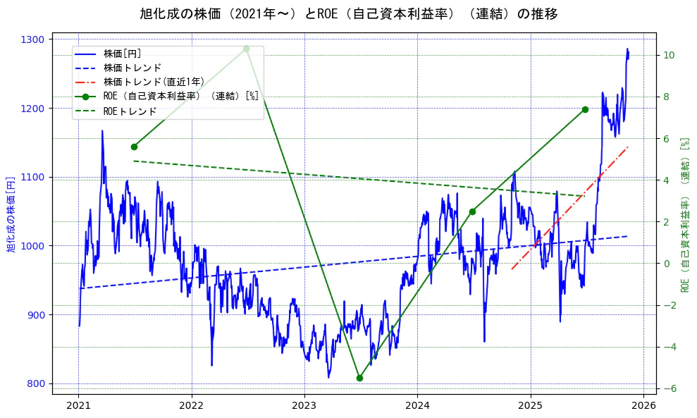 旭化成の過去5年間の株価とROE（自己資本利益率）の推移を示す2軸グラフ。株価の回帰直線、ROE（自己資本利益率）回帰直線、直近1年間の株価回帰直線を含み、業績と市場評価の関係性を視覚化。