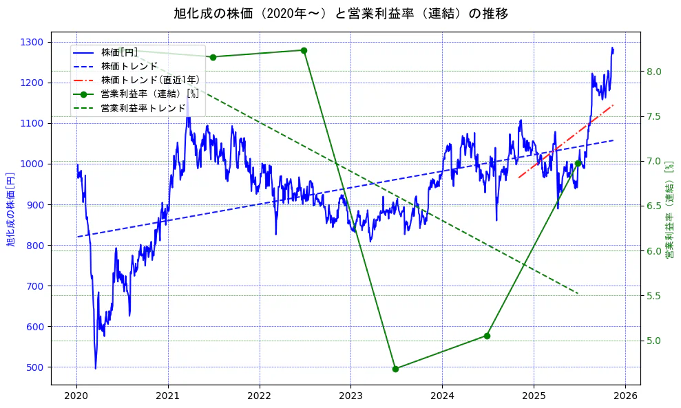 旭化成の過去5年間の株価と営業利益率の推移を示す2軸グラフ。株価の回帰直線、営業利益率の回帰直線、直近1年間の株価回帰直線を含み、業績と市場評価の関係性を視覚化。