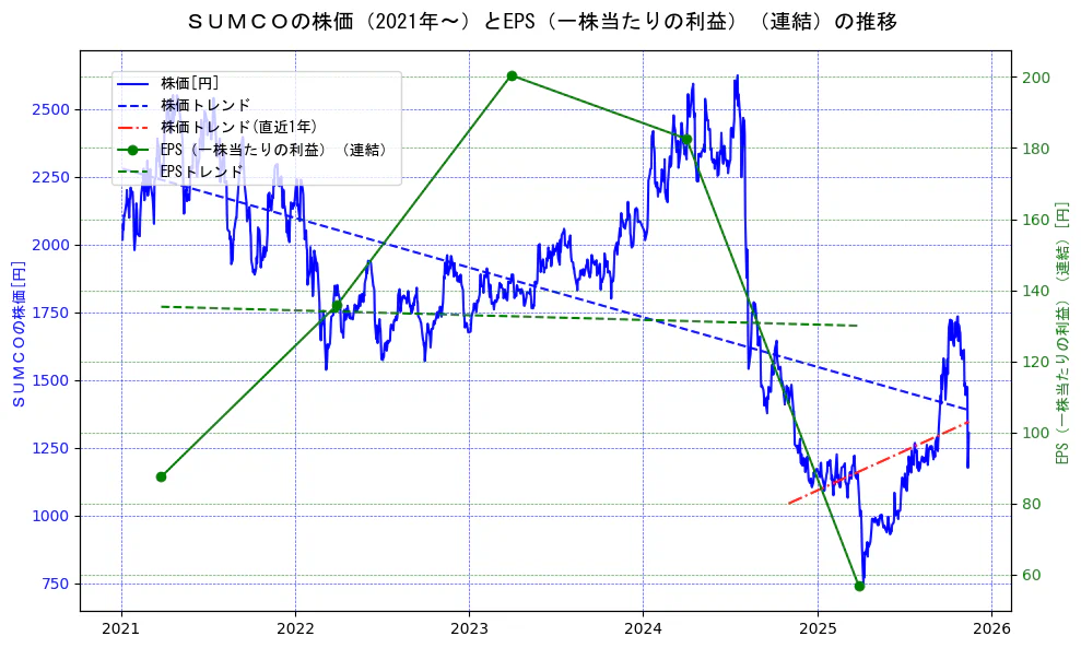 ＳＵＭＣＯの過去5年間の株価とEPS（一株当たりの利益）の推移を示す2軸グラフ。株価の回帰直線、EPS（一株当たりの利益）の回帰直線、直近1年間の株価回帰直線を含み、業績と市場評価の関係性を視覚化。