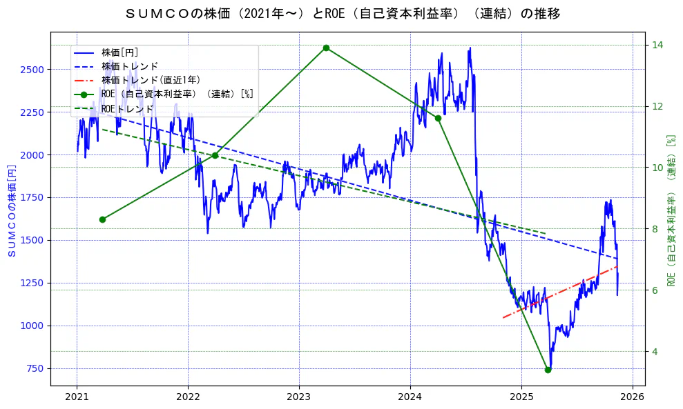 ＳＵＭＣＯの過去5年間の株価とROE（自己資本利益率）の推移を示す2軸グラフ。株価の回帰直線、ROE（自己資本利益率）回帰直線、直近1年間の株価回帰直線を含み、業績と市場評価の関係性を視覚化。