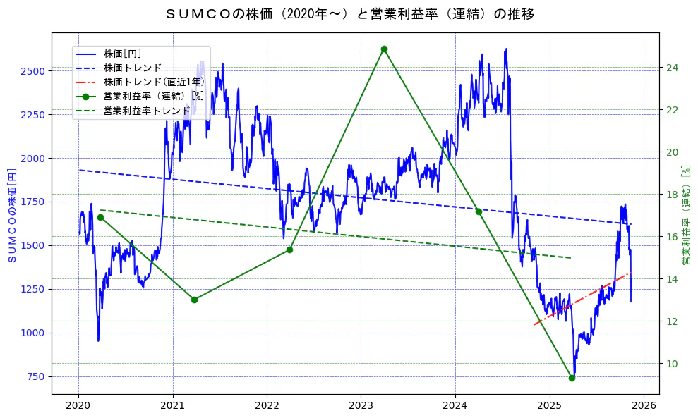 ＳＵＭＣＯの過去5年間の株価と営業利益率の推移を示す2軸グラフ。株価の回帰直線、営業利益率の回帰直線、直近1年間の株価回帰直線を含み、業績と市場評価の関係性を視覚化。