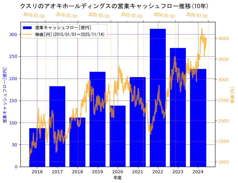 株式会社クスリのアオキホールディングスの営業キャッシュフローと株価の10年間推移（2軸グラフ）
