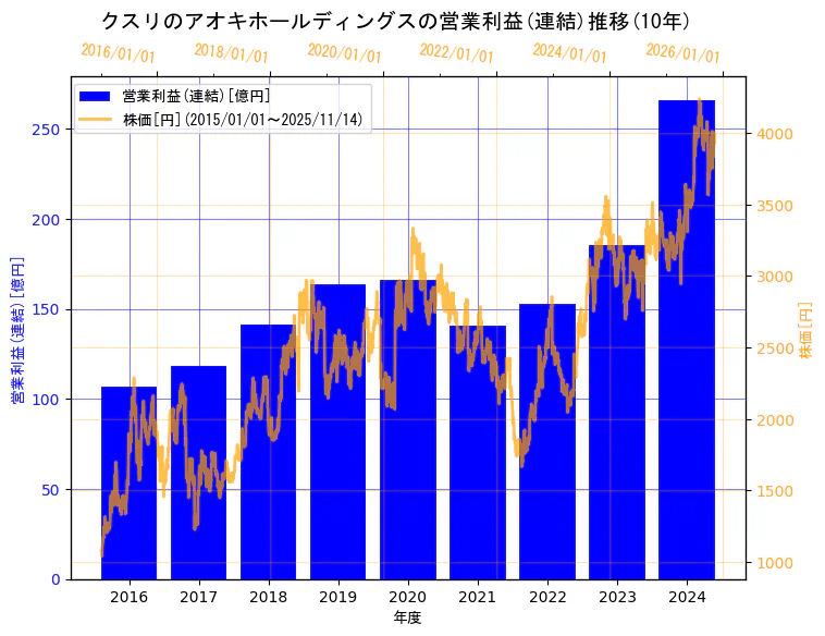 株式会社クスリのアオキホールディングスの営業利益(連結)と株価の10年間推移（2軸グラフ）