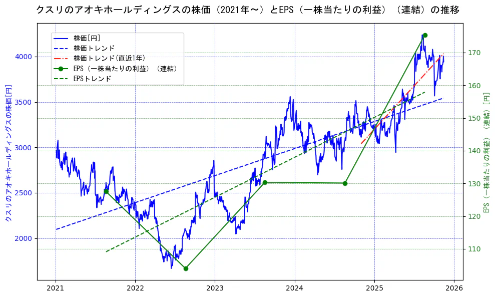 クスリのアオキホールディングスの過去5年間の株価とEPS（一株当たりの利益）の推移を示す2軸グラフ。株価の回帰直線、EPS（一株当たりの利益）の回帰直線、直近1年間の株価回帰直線を含み、業績と市場評価の関係性を視覚化。