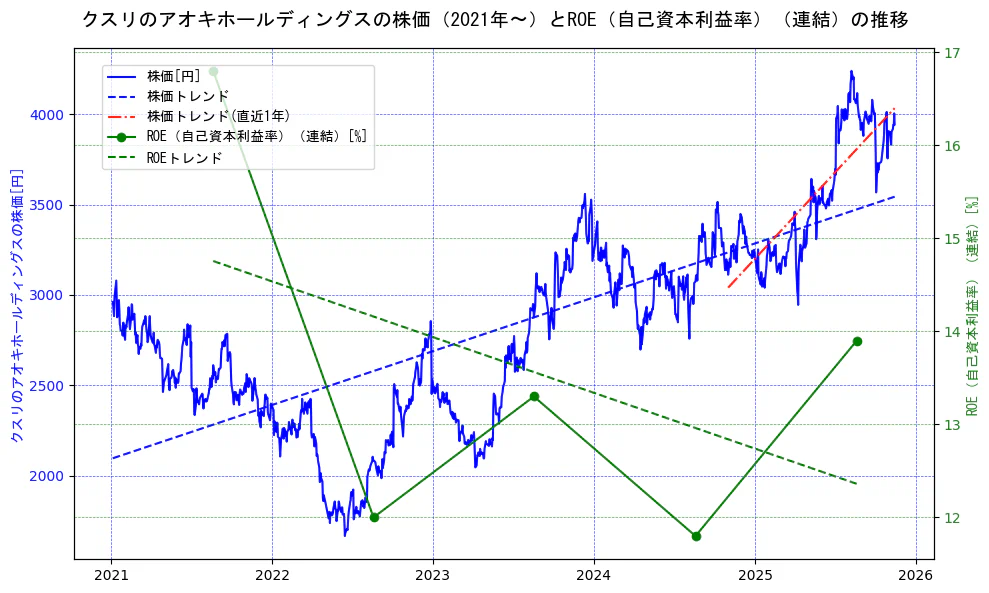 クスリのアオキホールディングスの過去5年間の株価とROE（自己資本利益率）の推移を示す2軸グラフ。株価の回帰直線、ROE（自己資本利益率）回帰直線、直近1年間の株価回帰直線を含み、業績と市場評価の関係性を視覚化。