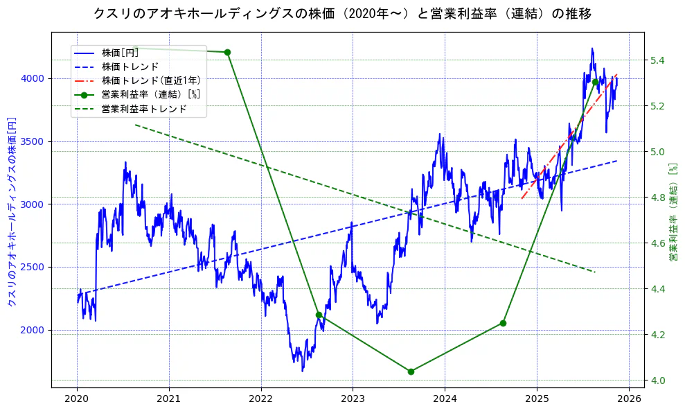 クスリのアオキホールディングスの過去5年間の株価と営業利益率の推移を示す2軸グラフ。株価の回帰直線、営業利益率の回帰直線、直近1年間の株価回帰直線を含み、業績と市場評価の関係性を視覚化。