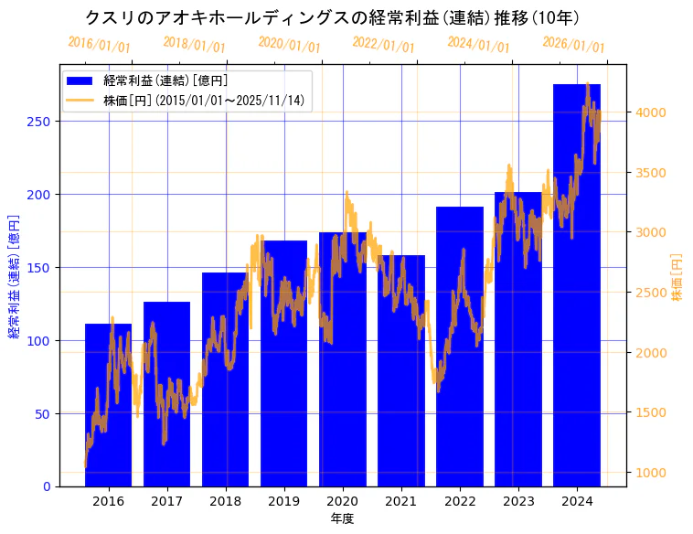株式会社クスリのアオキホールディングスの経常利益(連結)と株価の10年間推移（2軸グラフ）