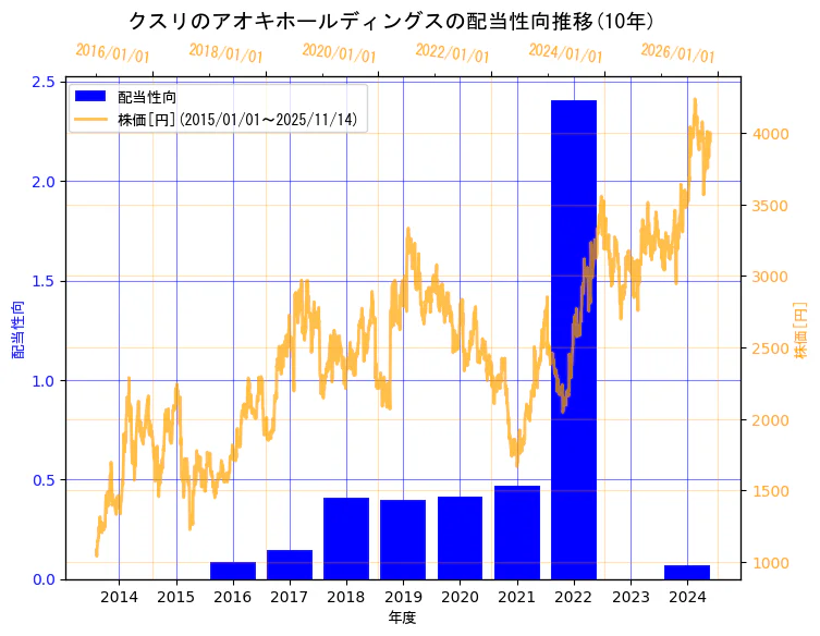 株式会社クスリのアオキホールディングスの配当性向と株価の10年間推移（2軸グラフ）
