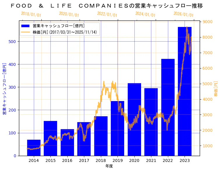 株式会社FOOD & LIFE COMPANIESの営業キャッシュフローと株価の3年間推移（2軸グラフ）