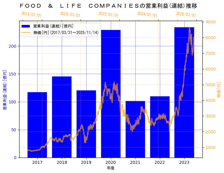 株式会社FOOD & LIFE COMPANIESの営業利益(連結)と株価の3年間推移（2軸グラフ）