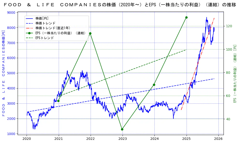 ＦＯＯＤ　＆　ＬＩＦＥ　ＣＯＭＰＡＮＩＥＳの過去5年間の株価とEPS（一株当たりの利益）の推移を示す2軸グラフ。株価の回帰直線、EPS（一株当たりの利益）の回帰直線、直近1年間の株価回帰直線を含み、業績と市場評価の関係性を視覚化。