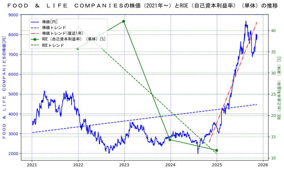 ＦＯＯＤ　＆　ＬＩＦＥ　ＣＯＭＰＡＮＩＥＳの過去5年間の株価とROE（自己資本利益率）の推移を示す2軸グラフ。株価の回帰直線、ROE（自己資本利益率）回帰直線、直近1年間の株価回帰直線を含み、業績と市場評価の関係性を視覚化。