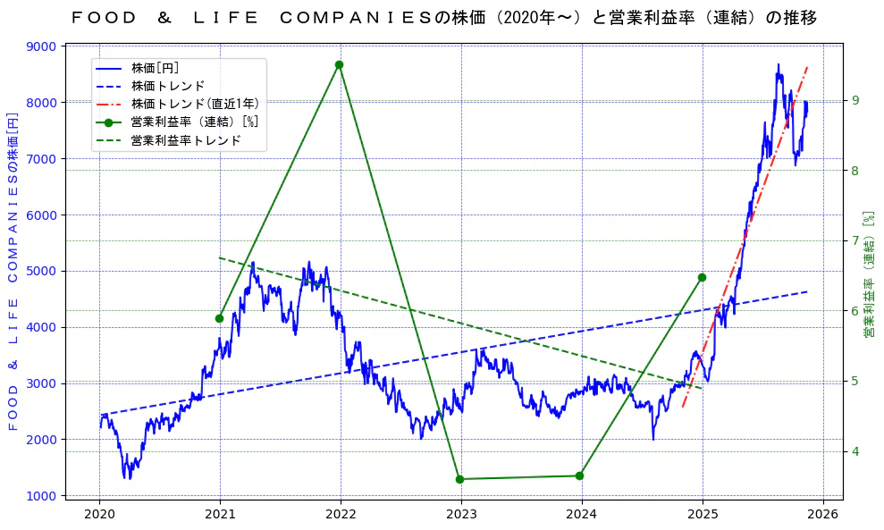 ＦＯＯＤ　＆　ＬＩＦＥ　ＣＯＭＰＡＮＩＥＳの過去5年間の株価と営業利益率の推移を示す2軸グラフ。株価の回帰直線、営業利益率の回帰直線、直近1年間の株価回帰直線を含み、業績と市場評価の関係性を視覚化。