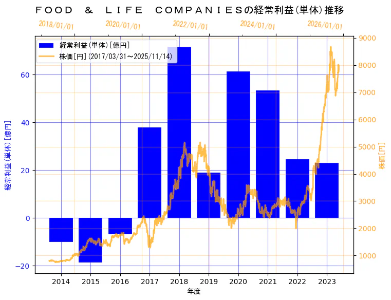 株式会社FOOD & LIFE COMPANIESの経常利益(単体)と株価の3年間推移（2軸グラフ）