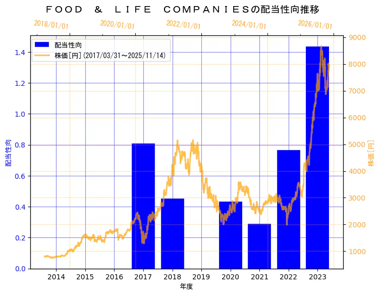 株式会社FOOD & LIFE COMPANIESの配当性向と株価の3年間推移（2軸グラフ）