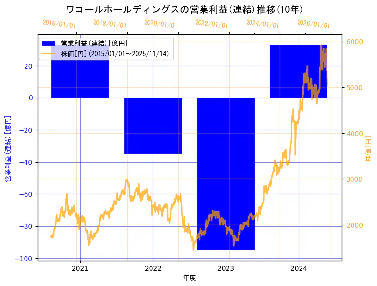 株式会社ワコールホールディングスの営業利益(連結)と株価の11年間推移（2軸グラフ）
