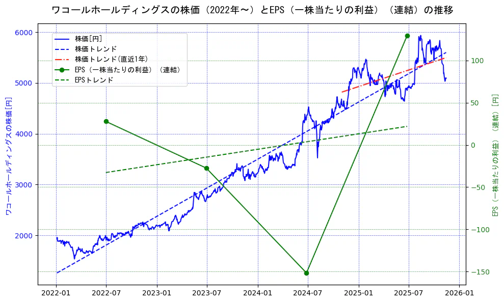 ワコールホールディングスの過去5年間の株価とEPS（一株当たりの利益）の推移を示す2軸グラフ。株価の回帰直線、EPS（一株当たりの利益）の回帰直線、直近1年間の株価回帰直線を含み、業績と市場評価の関係性を視覚化。