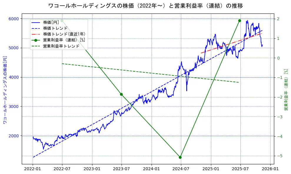 ワコールホールディングスの過去5年間の株価と営業利益率の推移を示す2軸グラフ。株価の回帰直線、営業利益率の回帰直線、直近1年間の株価回帰直線を含み、業績と市場評価の関係性を視覚化。