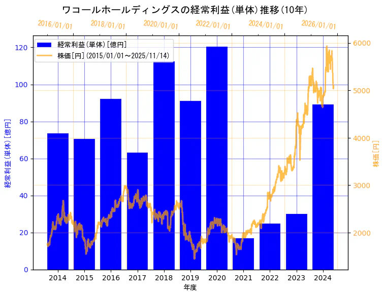 株式会社ワコールホールディングスの経常利益(単体)と株価の11年間推移（2軸グラフ）
