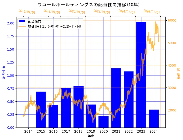 株式会社ワコールホールディングスの配当性向と株価の11年間推移（2軸グラフ）