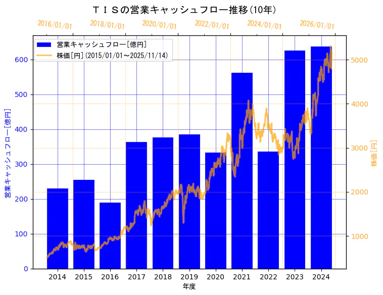 ＴＩＳ株式会社の営業キャッシュフローと株価の10年間推移（2軸グラフ）