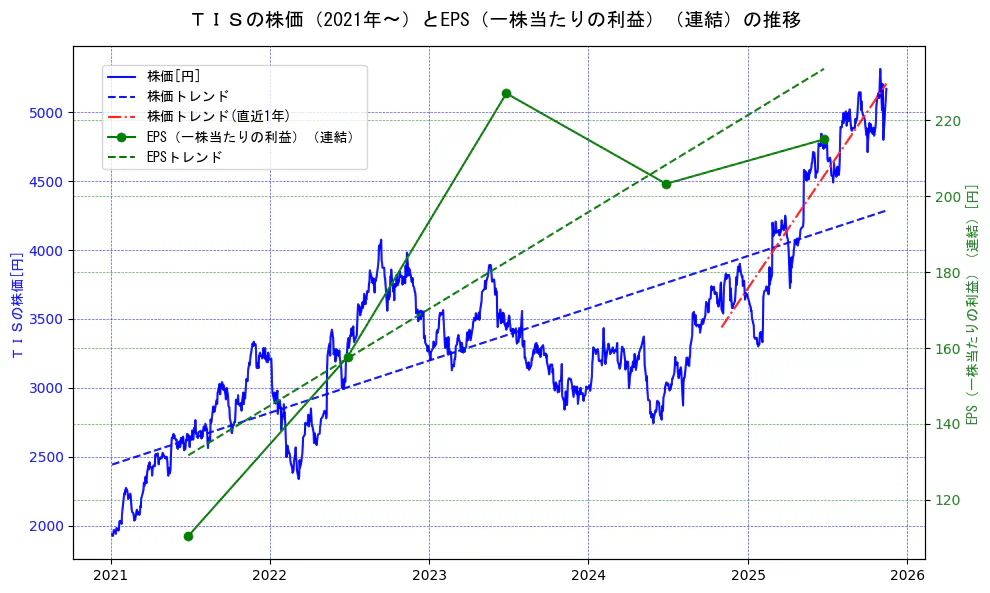 ＴＩＳの過去5年間の株価とEPS（一株当たりの利益）の推移を示す2軸グラフ。株価の回帰直線、EPS（一株当たりの利益）の回帰直線、直近1年間の株価回帰直線を含み、業績と市場評価の関係性を視覚化。