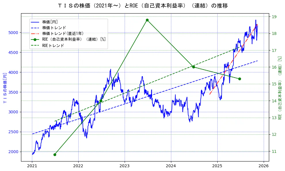 ＴＩＳの過去5年間の株価とROE（自己資本利益率）の推移を示す2軸グラフ。株価の回帰直線、ROE（自己資本利益率）回帰直線、直近1年間の株価回帰直線を含み、業績と市場評価の関係性を視覚化。