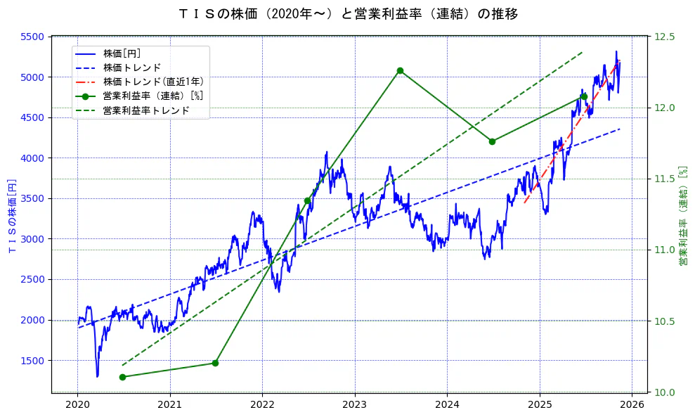ＴＩＳの過去5年間の株価と営業利益率の推移を示す2軸グラフ。株価の回帰直線、営業利益率の回帰直線、直近1年間の株価回帰直線を含み、業績と市場評価の関係性を視覚化。
