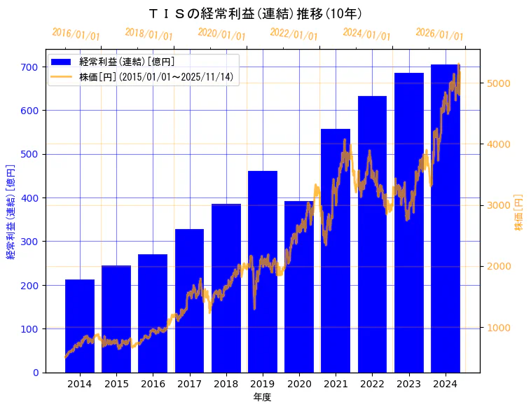 ＴＩＳ株式会社の経常利益(連結)と株価の10年間推移（2軸グラフ）