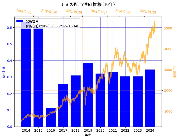 ＴＩＳ株式会社の配当性向と株価の10年間推移（2軸グラフ）