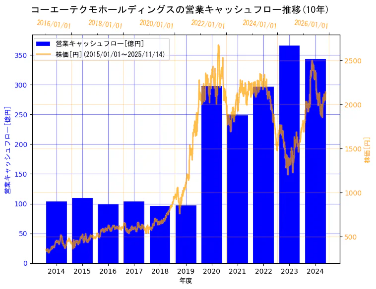 株式会社コーエーテクモホールディングスの営業キャッシュフローと株価の10年間推移(2軸グラフ)