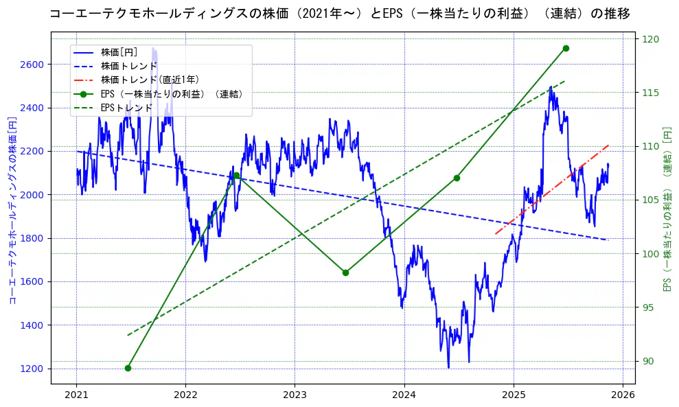 コーエーテクモホールディングスの過去5年間の株価とEPS（一株当たりの利益）の推移を示す2軸グラフ。株価の回帰直線、EPS（一株当たりの利益）の回帰直線、直近1年間の株価回帰直線を含み、業績と市場評価の関係性を視覚化。