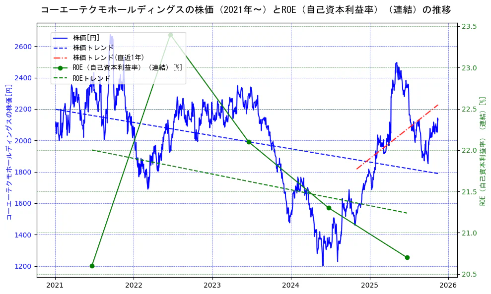 コーエーテクモホールディングスの過去5年間の株価とROE（自己資本利益率）の推移を示す2軸グラフ。株価の回帰直線、ROE（自己資本利益率）回帰直線、直近1年間の株価回帰直線を含み、業績と市場評価の関係性を視覚化。