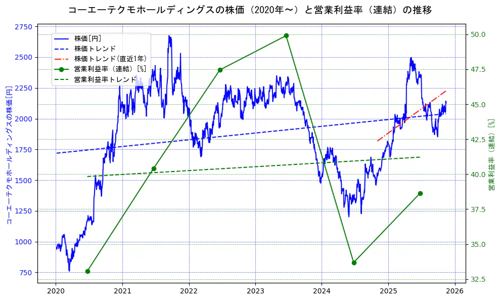 コーエーテクモホールディングスの過去5年間の株価と営業利益率の推移を示す2軸グラフ。株価の回帰直線、営業利益率の回帰直線、直近1年間の株価回帰直線を含み、業績と市場評価の関係性を視覚化。