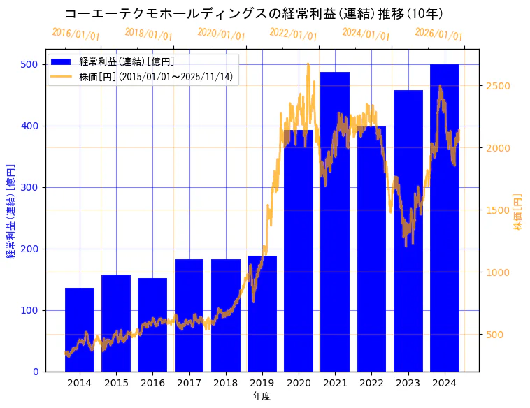 株式会社コーエーテクモホールディングスの経常利益(連結)と株価の10年間推移(2軸グラフ)