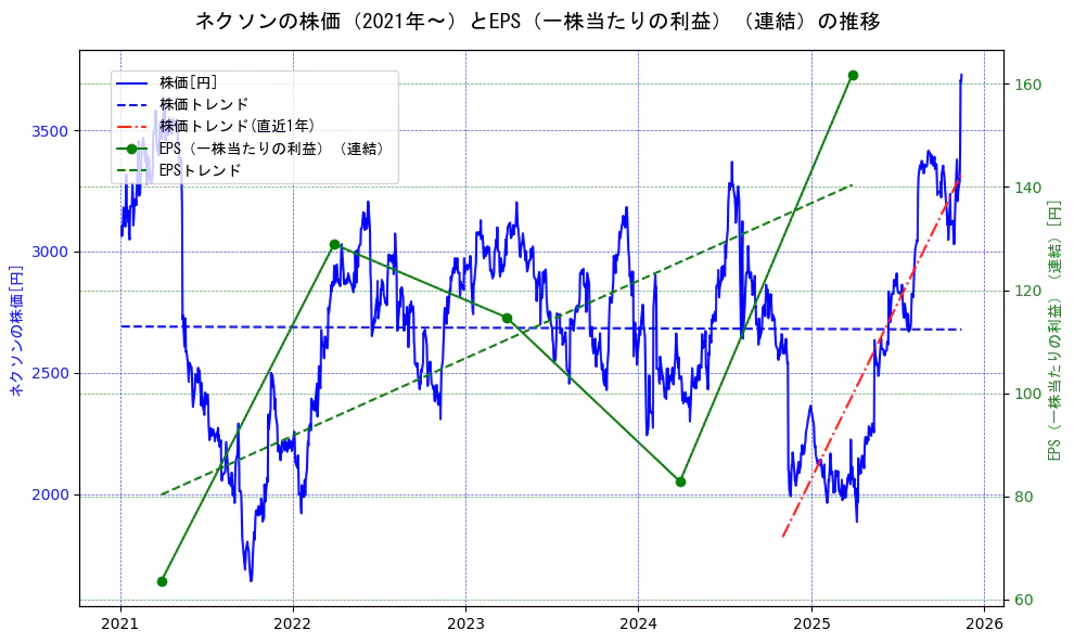 ネクソンの過去5年間の株価とEPS（一株当たりの利益）の推移を示す2軸グラフ。株価の回帰直線、EPS（一株当たりの利益）の回帰直線、直近1年間の株価回帰直線を含み、業績と市場評価の関係性を視覚化。