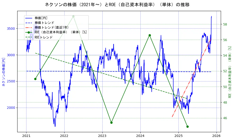 ネクソンの過去5年間の株価とROE（自己資本利益率）の推移を示す2軸グラフ。株価の回帰直線、ROE（自己資本利益率）回帰直線、直近1年間の株価回帰直線を含み、業績と市場評価の関係性を視覚化。