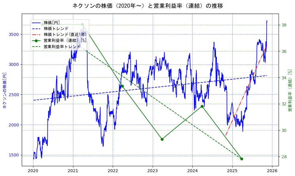 ネクソンの過去5年間の株価と営業利益率の推移を示す2軸グラフ。株価の回帰直線、営業利益率の回帰直線、直近1年間の株価回帰直線を含み、業績と市場評価の関係性を視覚化。