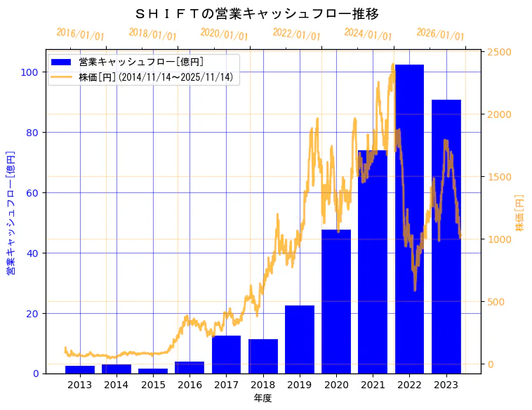 株式会社ＳＨＩＦＴの営業キャッシュフローと株価の10年間推移（2軸グラフ）