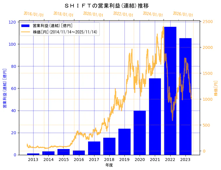 株式会社ＳＨＩＦＴの営業利益(連結)と株価の10年間推移（2軸グラフ）