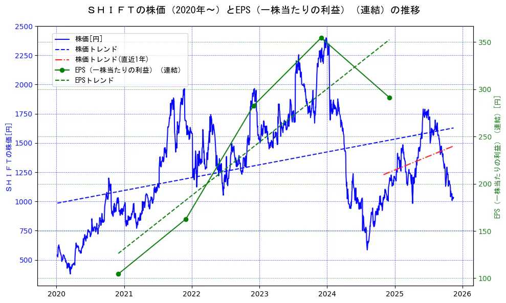 ＳＨＩＦＴの過去5年間の株価とEPS（一株当たりの利益）の推移を示す2軸グラフ。株価の回帰直線、EPS（一株当たりの利益）の回帰直線、直近1年間の株価回帰直線を含み、業績と市場評価の関係性を視覚化。